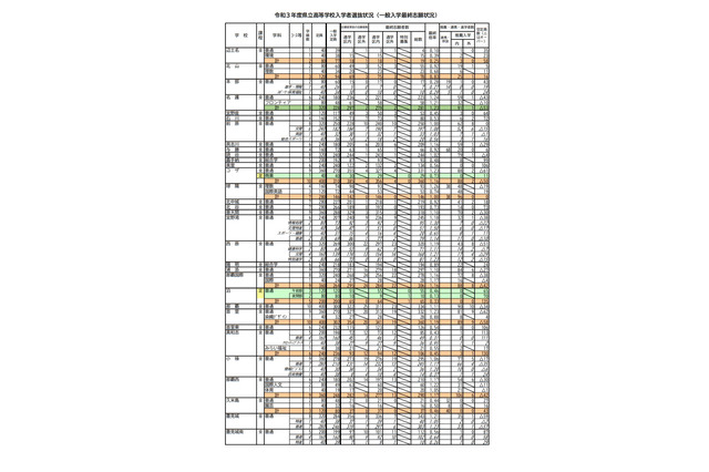 【高校受験2021】沖縄県立高、一般入試志願状況（確定）開邦（学術探究）0.96倍 画像