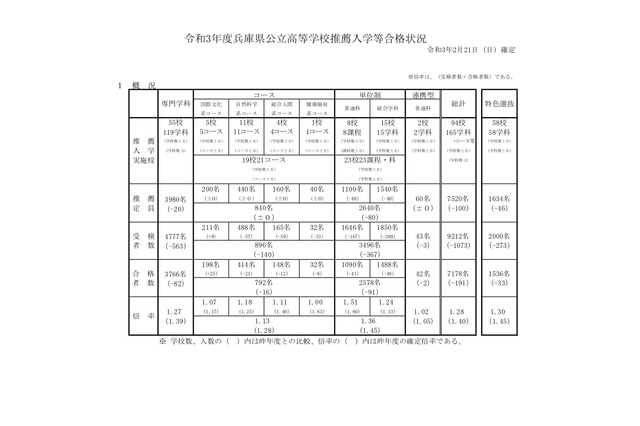 【高校受験2021】兵庫県公立高、推薦入試で7,178人合格 画像
