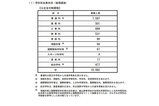 【高校受験2021】長野県公立高校後期選抜、全日制で1万62人募集 画像