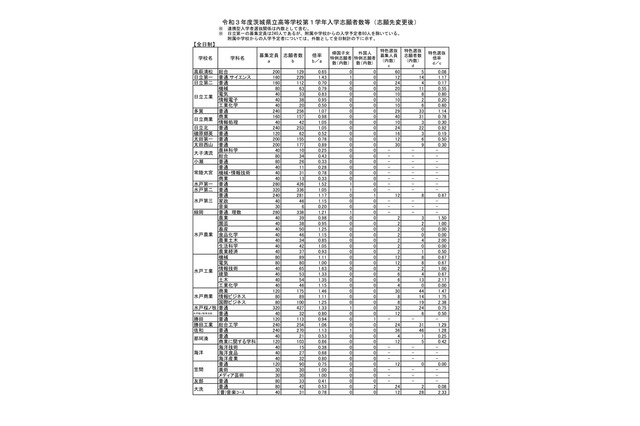 【高校受験2021】茨城県立高、志願倍率（確定）水戸第一（普通）1.52倍 画像