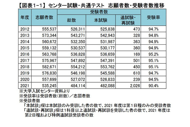 【大学入学共通テスト2021】河合塾が概況分析…志願者・受験者は過去最大の減少率 画像