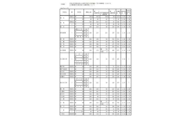 【高校受験2021】愛知県公立高入試の志願状況(2/19時点)旭丘(普通)1.65倍 画像