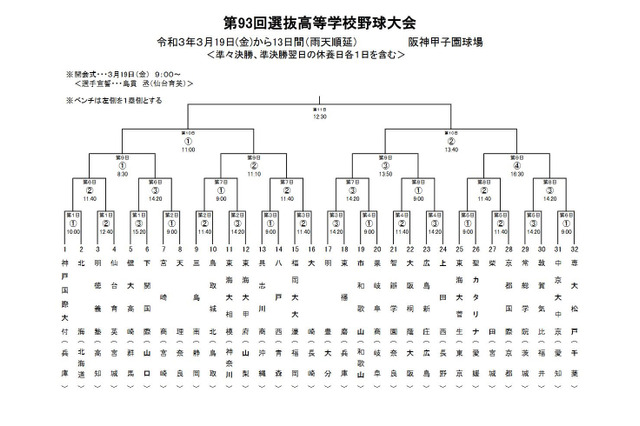 【高校野球2021春】センバツ組合せ決定、大阪桐蔭vs智辯学園など 画像