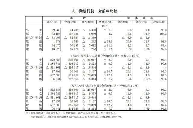 出生数は過去最低の87万2,683人、死亡数は11年ぶり減 画像