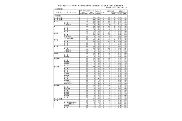 【高校受験2021】熊本県公立高、後期選抜の出願状況（確定）熊本1.40倍 画像