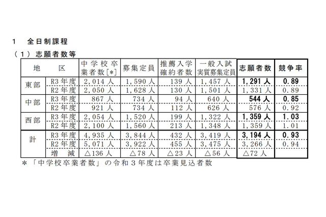 【高校受験2021】鳥取県立高、一般選抜の志願状況（2/22時点）米子東1.30倍 画像