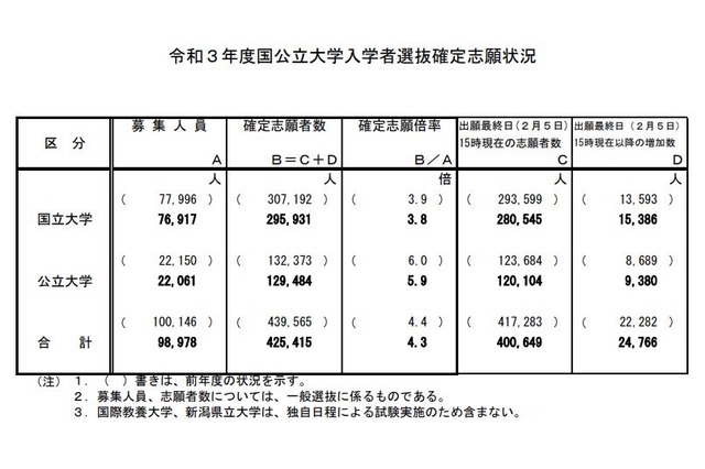 【大学受験2021】国公立大学の確定志願倍率、前期2.9倍・後期9.6倍 画像