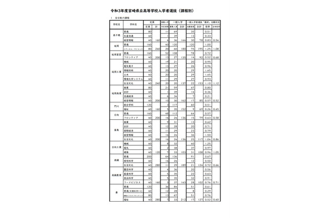 【高校受験2021】宮崎県立高、一般入試の志願状況（確定）宮崎西（理数）1.64倍 画像