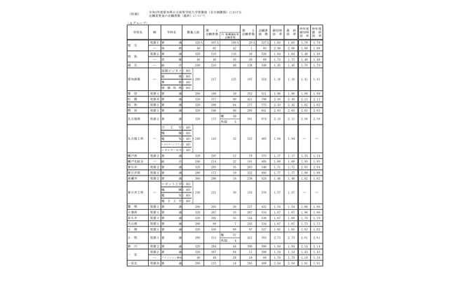 【高校受験2021】愛知県公立高入試の志願状況（確定）旭丘（普通）1.65倍 画像