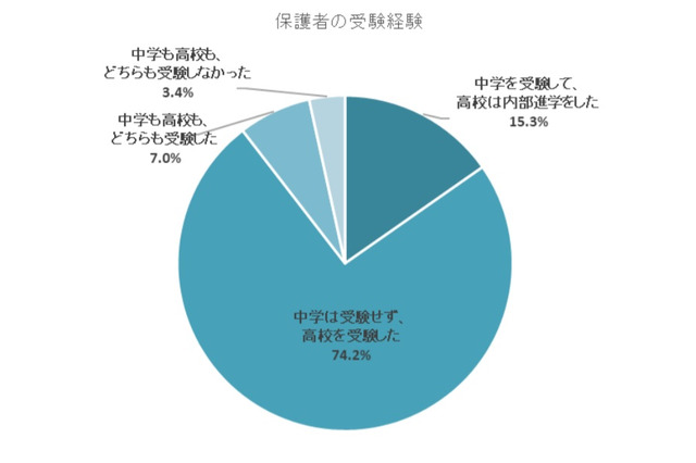 保護者が中学受験を経験した家庭の子ども、8割以上が中学受験 画像