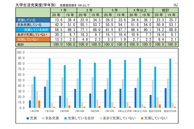 オンライン授業、比率が高まるほど充実度が低下…大学生協調査 画像