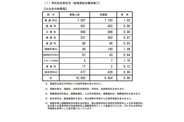 【高校受験2021】長野県公立高、後期選抜の志願状況（2/25時点）屋代（理数）1.50倍 画像
