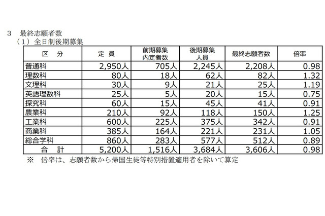 【高校受験2021】山梨県公立高、後期募集の志願状況（確定）甲府南（理数）1.36倍 画像