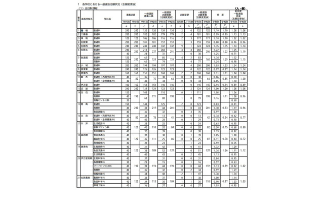 【高校受験2021】佐賀県立高、一般選抜の出願状況（確定）佐賀西1.35倍 画像