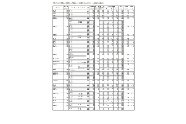 【高校受験2021】群馬県公立高、後期選抜の志願状況（2/26時点）前橋（普通）1.08倍 画像