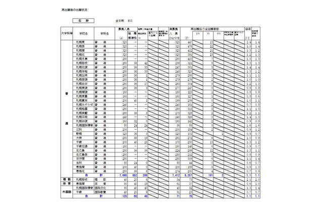 【高校受験2021】北海道公立高の出願状況・倍率（確定）釧路湖陵（理数）1.8倍 画像