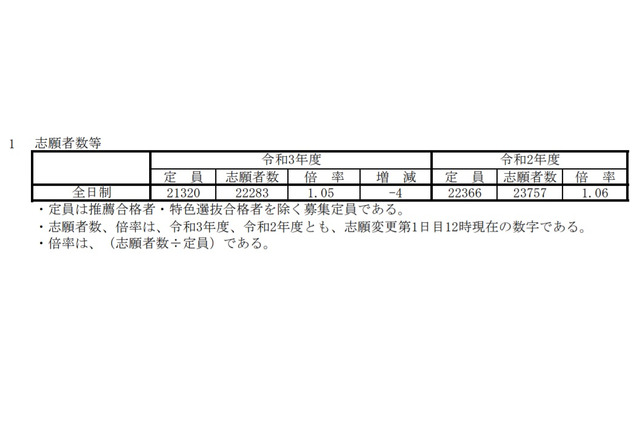 【高校受験2021】兵庫県公立高校入試の志願状況（3/1時点）神戸1.10倍 画像