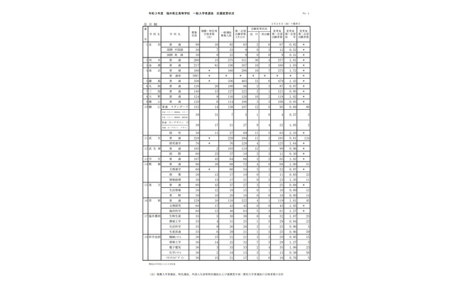 【高校受験2021】福井県立高、一般選抜の出願状況（確定）高志1.72倍 画像