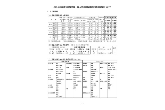 【高校受験2021】鳥取県立高、一般選抜の志願状況（確定）米子東（普通・生命科学）1.30倍 画像