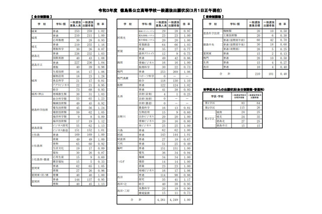 【高校受験2021】徳島県公立高入試の志願状況（3/1時点）徳島北（国際英語）1.08倍 画像