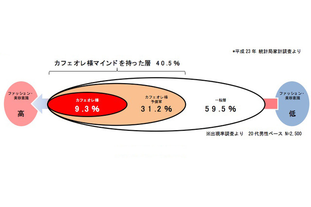 草食系男子に続く新しい今どき男子「カフェオレ様」とは 画像
