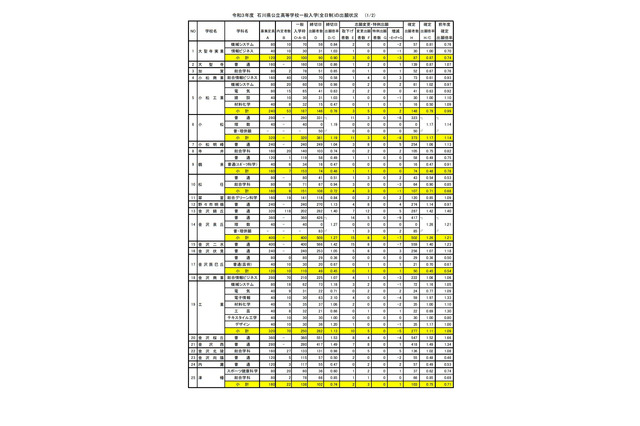 【高校受験2021】石川県公立高、一般入学の出願状況（確定）金沢泉丘1.26倍 画像