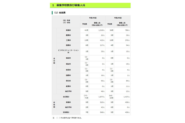 【高校受験2021】都立高の分割後期・全日制第2次募集、田園調布など71校で実施 画像