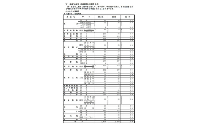 【高校受験2021】長野県公立高、後期選抜の志願状況(確定)屋代(理数)1.33倍 画像