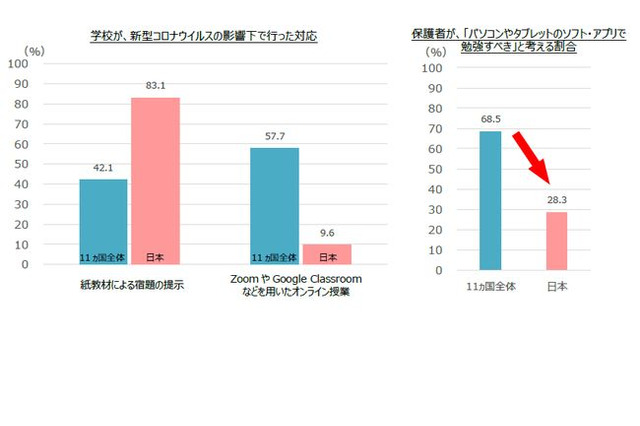 日本の学校のデジタル活用11か国中ビリ、保護者意識も低く 画像