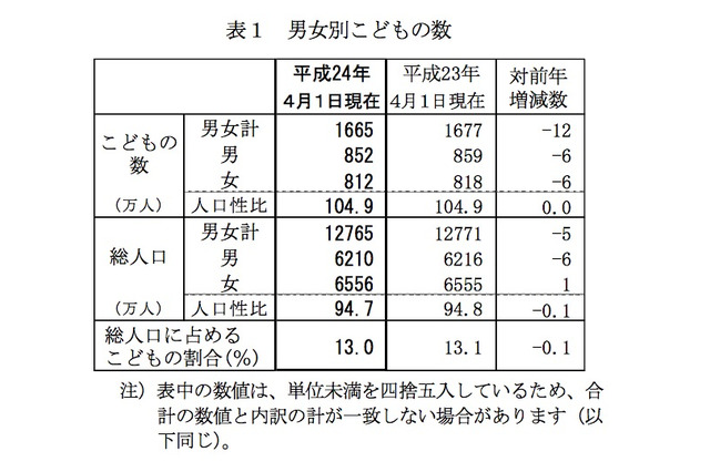 子どもの人口は1,665万人…31年連続で減少 画像