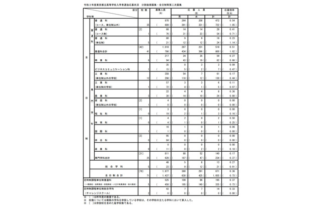 【高校受験2021】都立高の分割後期・全日制第2次募集(3/5時点)日本橋2.07倍 画像