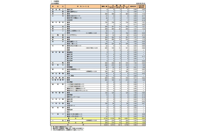 【高校受験2021】奈良県公立高、一般選抜の志願状況(確定)奈良1.29倍 画像