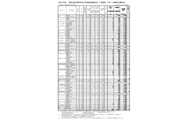 【高校受験2021】和歌山県立高、一般選抜の出願状況(確定)桐蔭1.10倍 画像