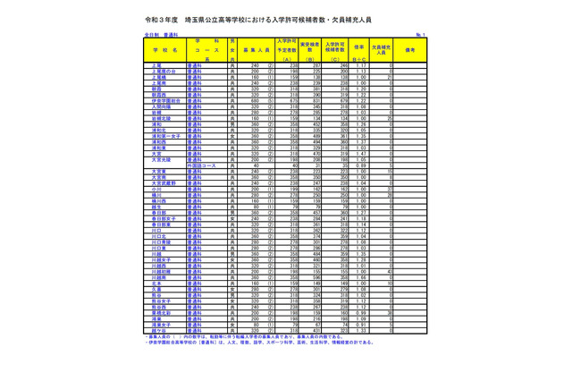 【高校受験2021】埼玉県公立高の欠員補充、全日制で1,458人募集 画像