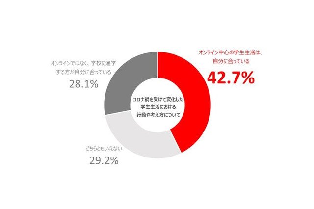 コロナ禍を経験した大学生…ほぼ毎日PCを利用 画像