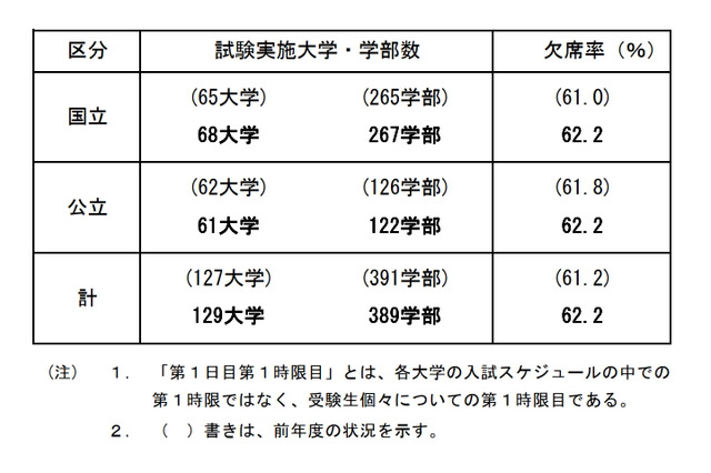 【大学受験2021】国公立2次・後期第1日目第1時限目の欠席率62.2％ 画像