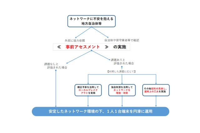 学校ネット環境、事前評価に向け課題解決事例など…文科省 画像
