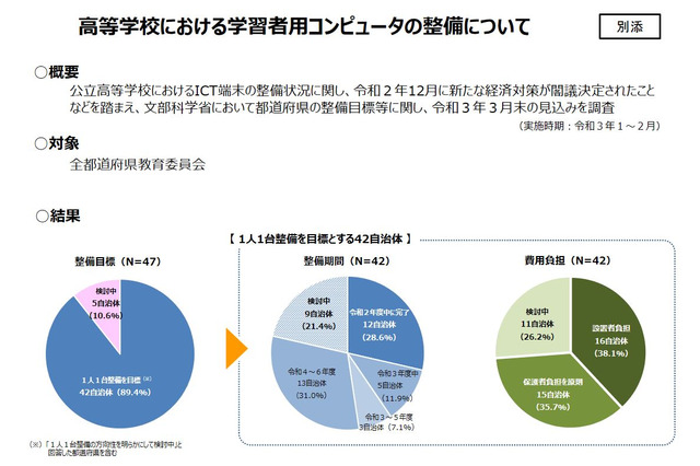 公立高校の端末整備、年度内完了見込みは12県のみ 画像