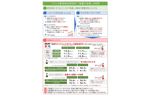 読書は知識と思考力を伸ばす…子どもの心の安定にも効果 画像