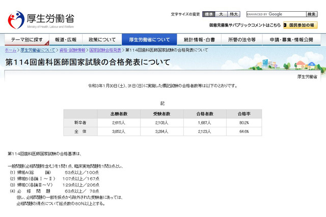 歯科医師国家試験、合格率1位は「東京歯科大学」94.2％ 画像