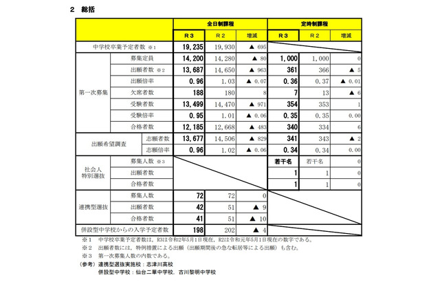 【高校受験2021】宮城県公立高、全日制の第2次募集人員は2,018人 画像