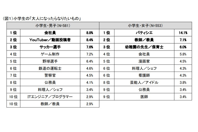 大人になったらなりたいもの、コロナ禍で人気の職業は？ 画像