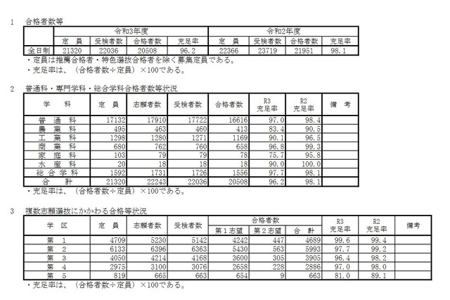 【高校受験2021】兵庫県公立高の合格状況…実質倍率1.07倍 画像