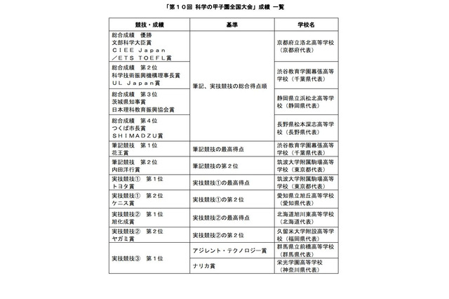 科学の甲子園、京都府立洛北高校が優勝 画像