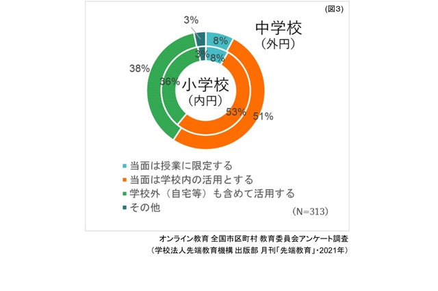 端末の持ち帰り、約4割の自治体で前向きに検討 画像