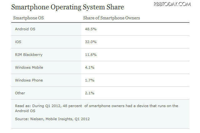 米国でスマホユーザーが過半数に…ニールセン調べ 画像