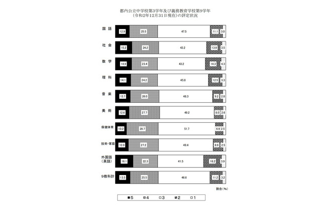 都内公立中3生の評定状況…5の割合は全教科で微増 画像