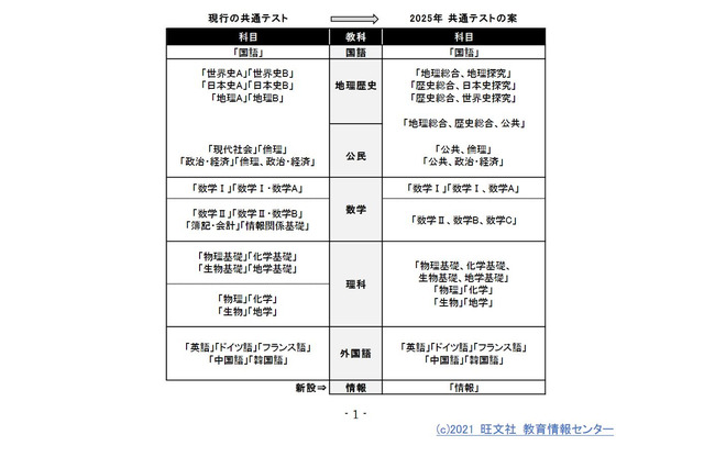 【大学入学共通テスト2025】「情報」新設など教科・科目案を解説…旺文社 画像