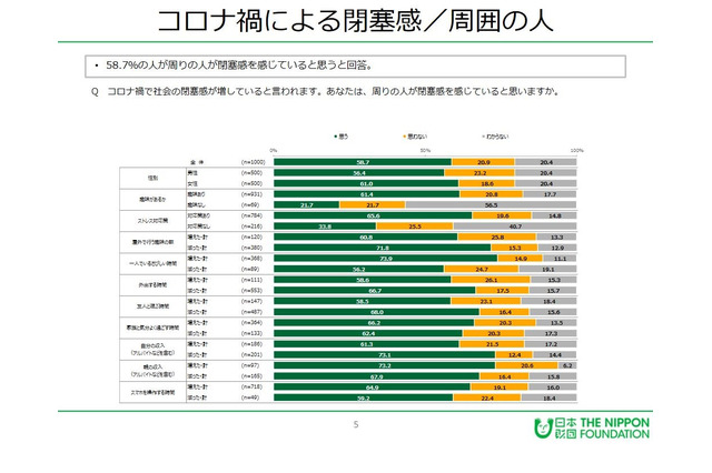 若者の半数以上がコロナ禍で閉塞感、オンライン授業でもストレス 画像