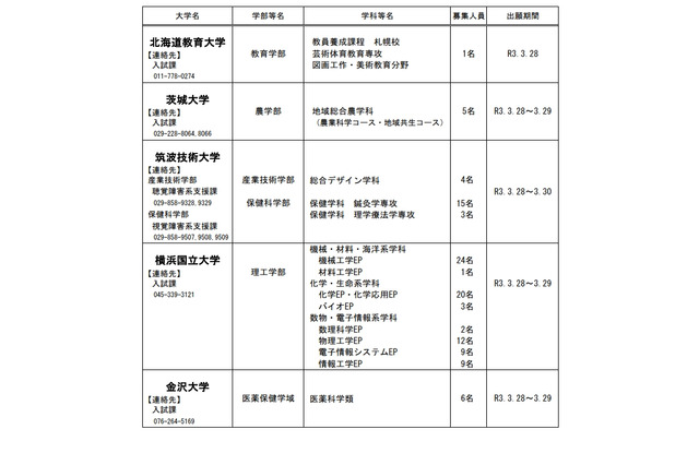 【大学受験2021】国公立大学2次募集、横国など10校で146名募集 画像